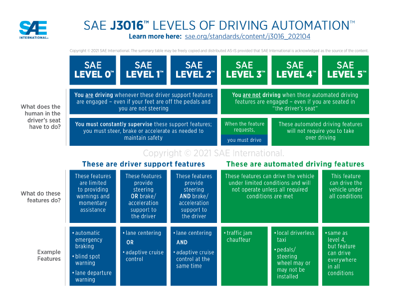 SAE J3016 Levels of Driving Automation